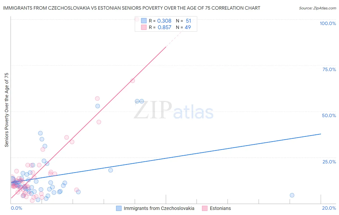 Immigrants from Czechoslovakia vs Estonian Seniors Poverty Over the Age of 75