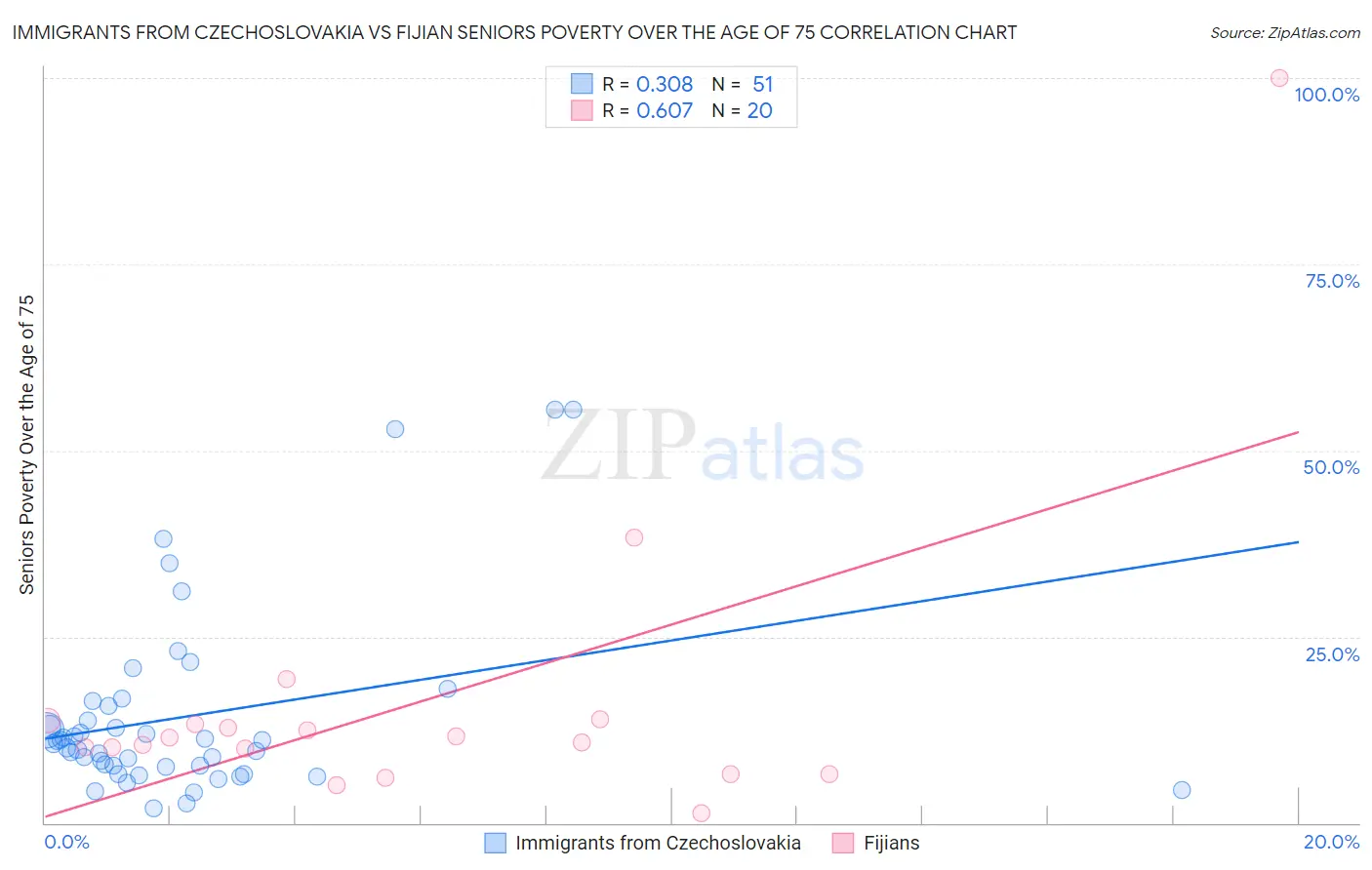 Immigrants from Czechoslovakia vs Fijian Seniors Poverty Over the Age of 75