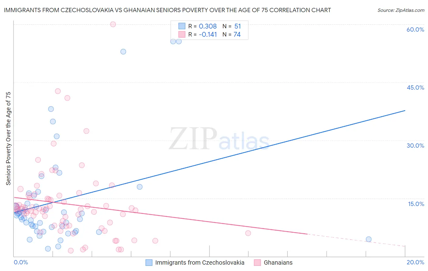 Immigrants from Czechoslovakia vs Ghanaian Seniors Poverty Over the Age of 75