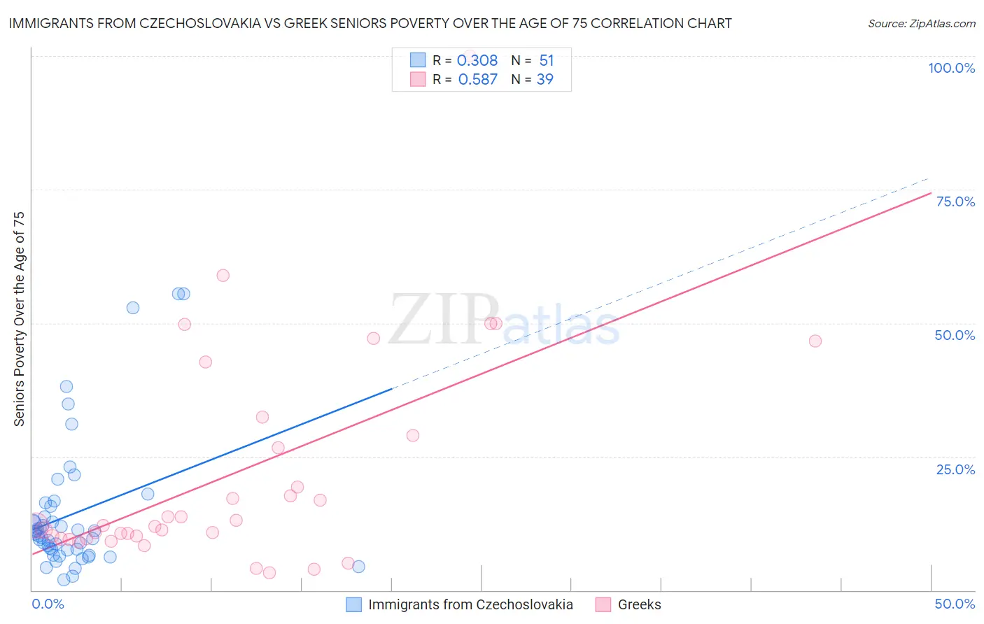 Immigrants from Czechoslovakia vs Greek Seniors Poverty Over the Age of 75