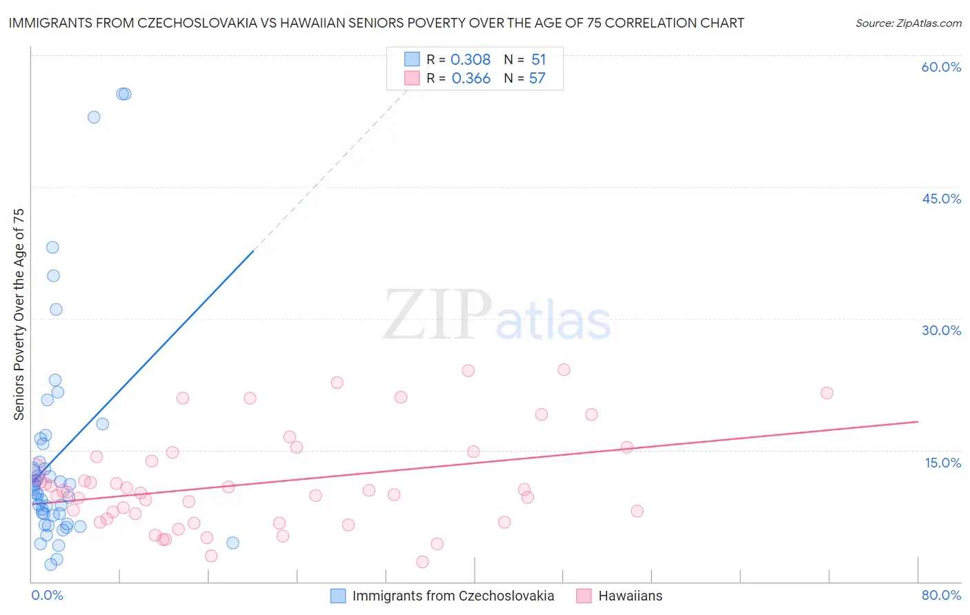 Immigrants from Czechoslovakia vs Hawaiian Seniors Poverty Over the Age of 75