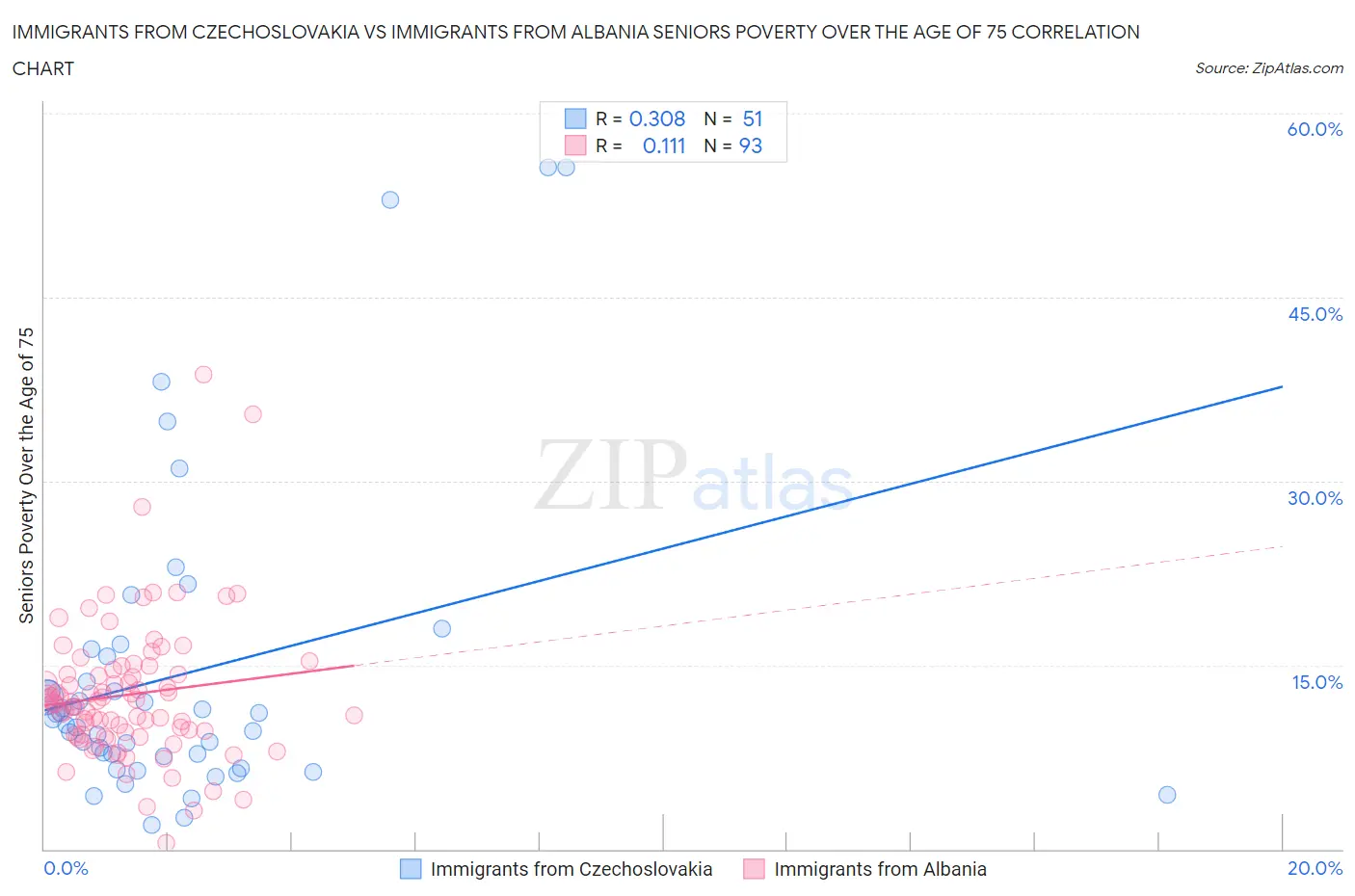 Immigrants from Czechoslovakia vs Immigrants from Albania Seniors Poverty Over the Age of 75