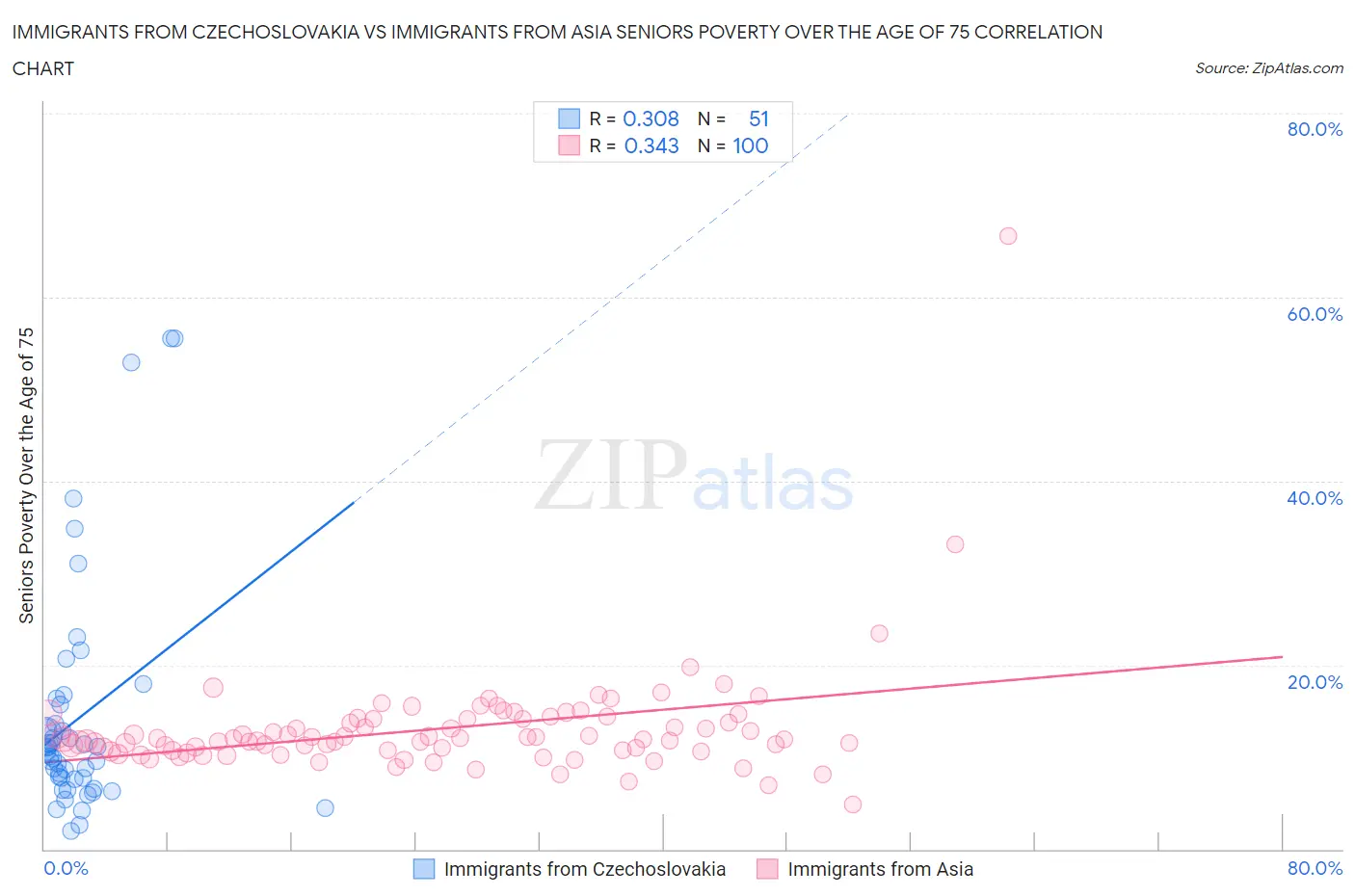 Immigrants from Czechoslovakia vs Immigrants from Asia Seniors Poverty Over the Age of 75