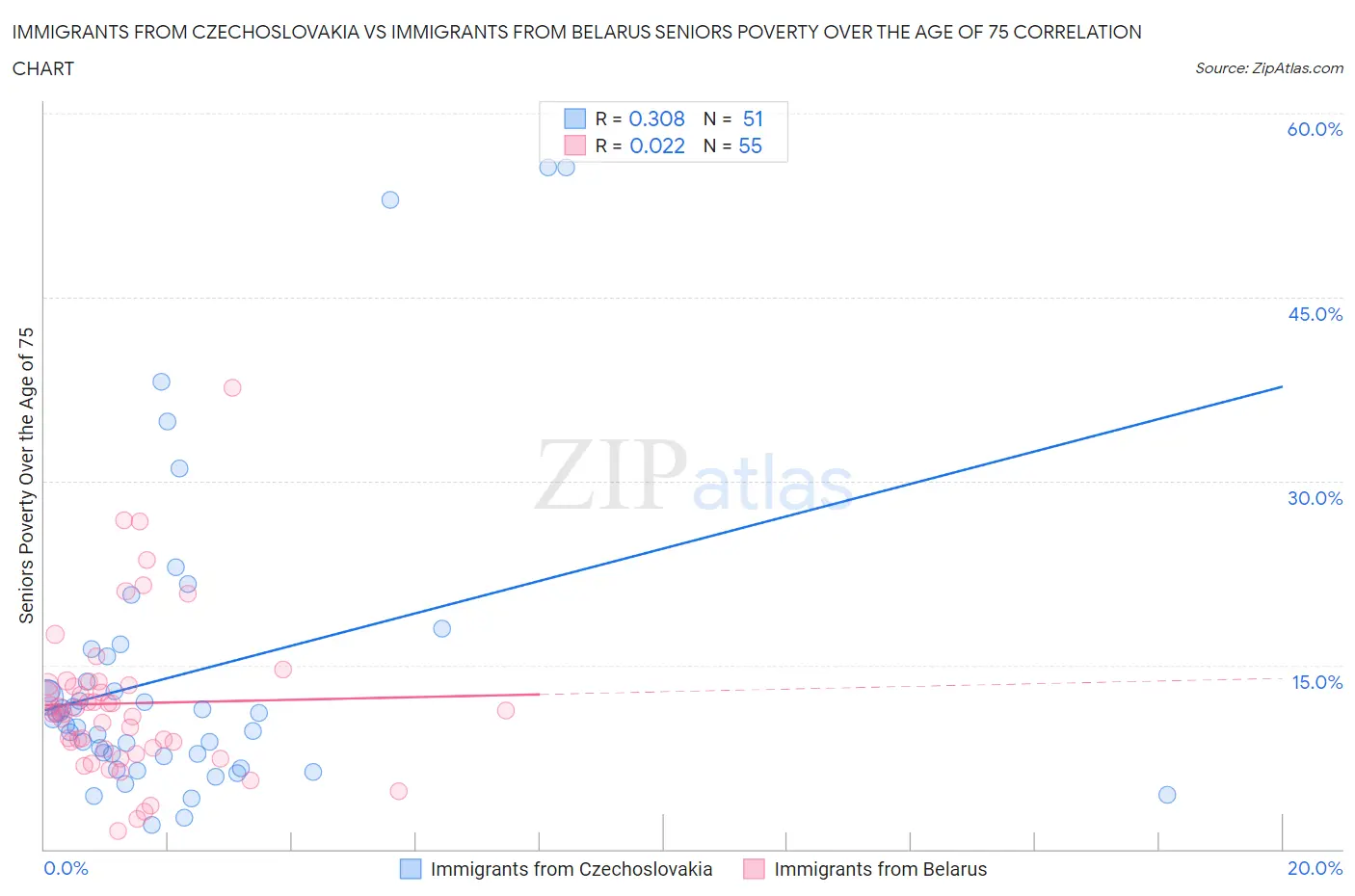 Immigrants from Czechoslovakia vs Immigrants from Belarus Seniors Poverty Over the Age of 75