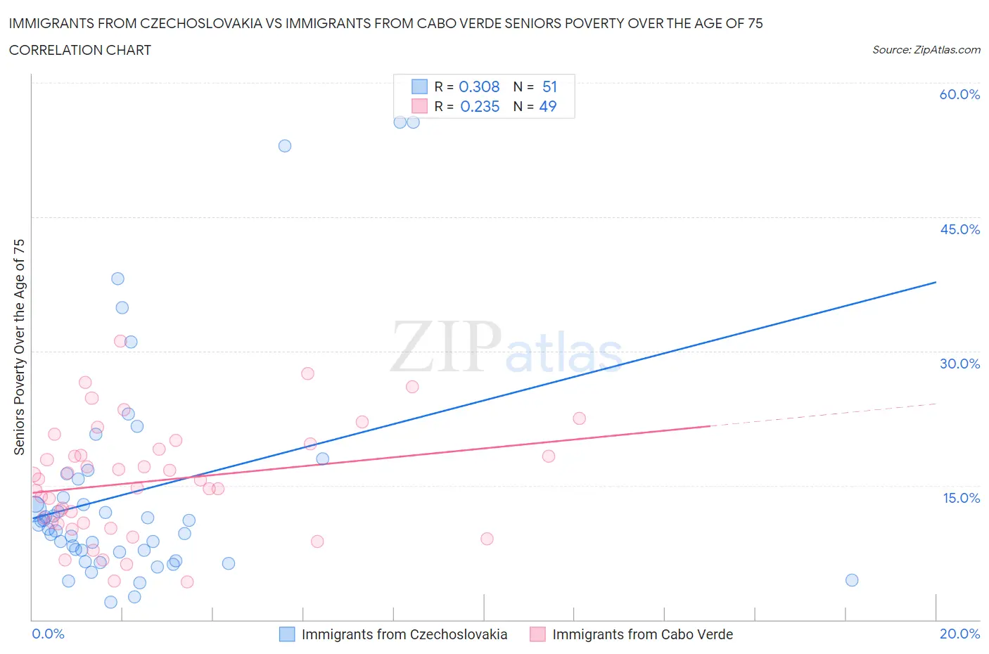 Immigrants from Czechoslovakia vs Immigrants from Cabo Verde Seniors Poverty Over the Age of 75