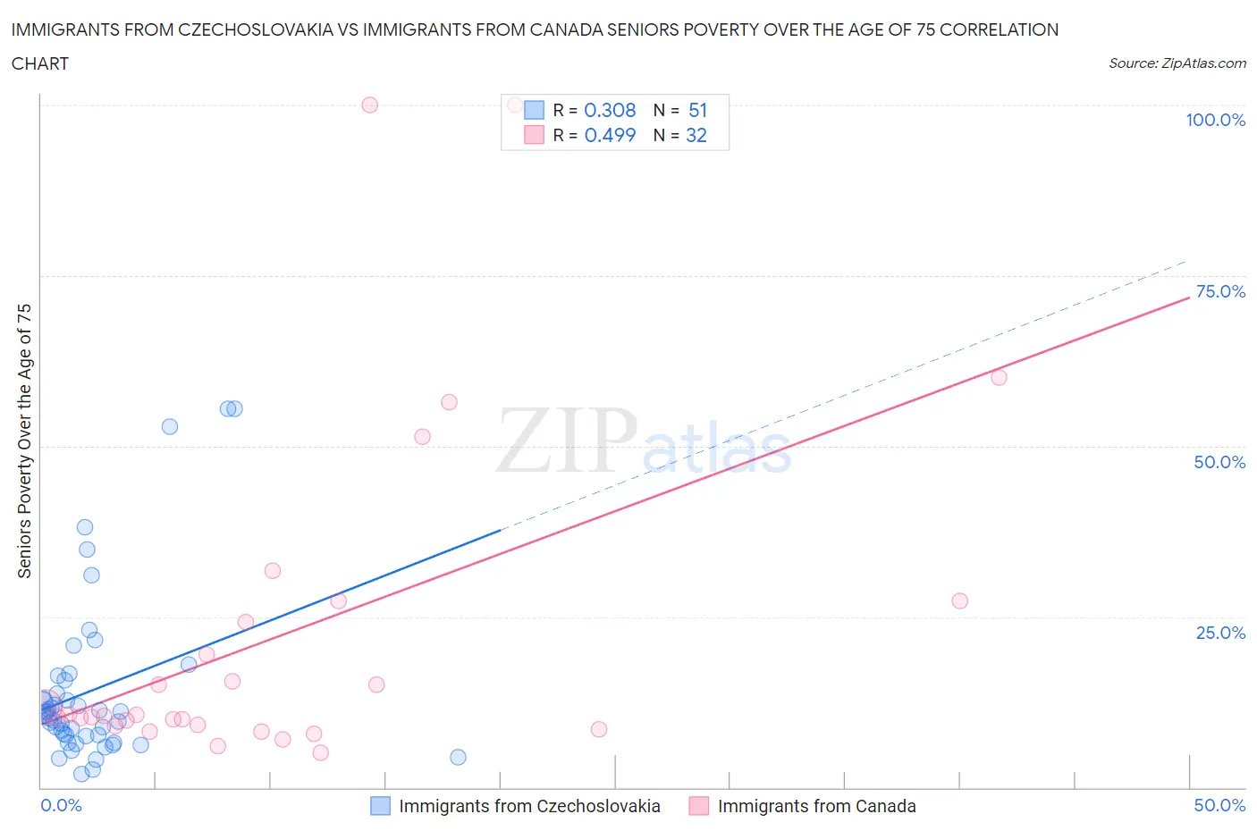 Immigrants from Czechoslovakia vs Immigrants from Canada Seniors Poverty Over the Age of 75