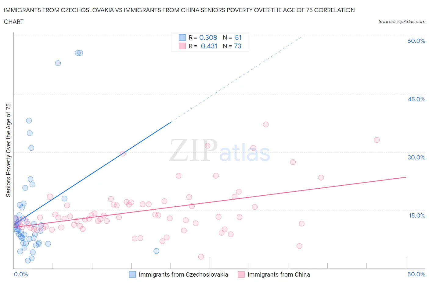 Immigrants from Czechoslovakia vs Immigrants from China Seniors Poverty Over the Age of 75