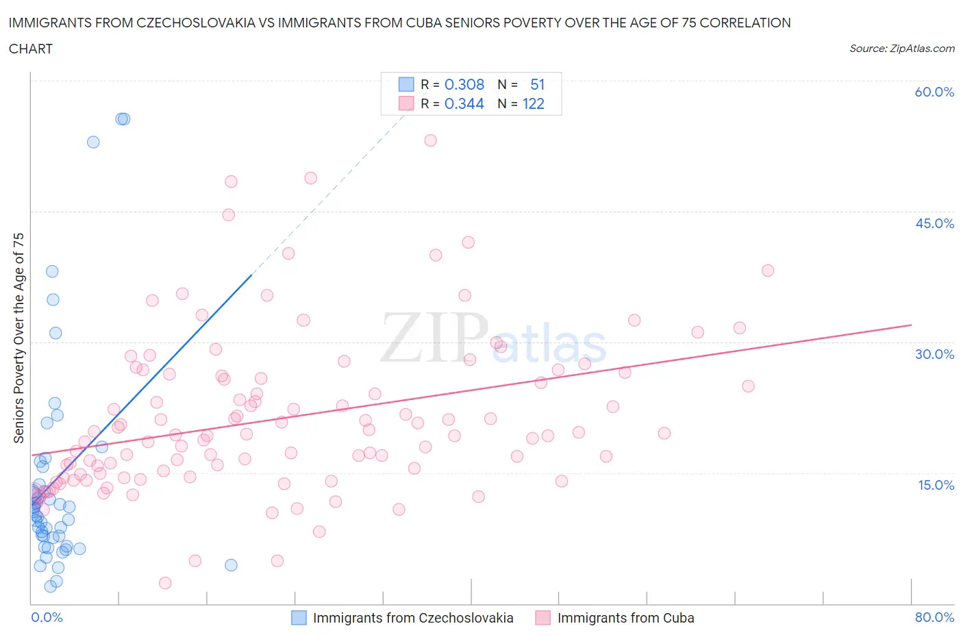 Immigrants from Czechoslovakia vs Immigrants from Cuba Seniors Poverty Over the Age of 75