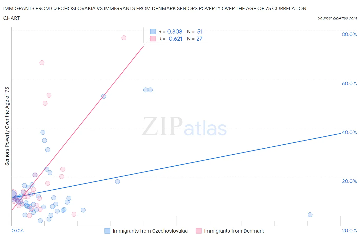 Immigrants from Czechoslovakia vs Immigrants from Denmark Seniors Poverty Over the Age of 75