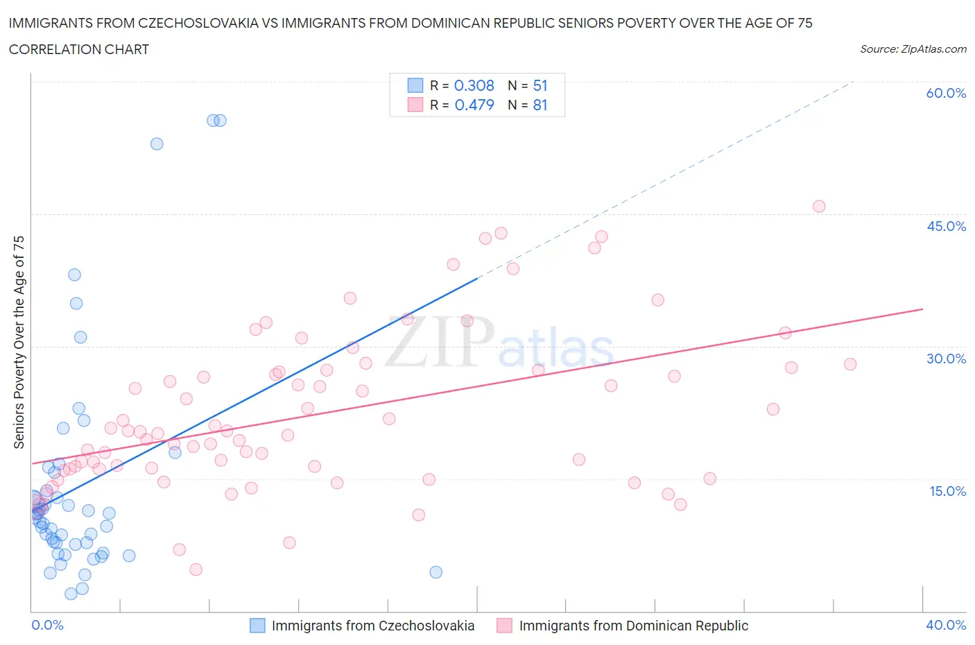 Immigrants from Czechoslovakia vs Immigrants from Dominican Republic Seniors Poverty Over the Age of 75