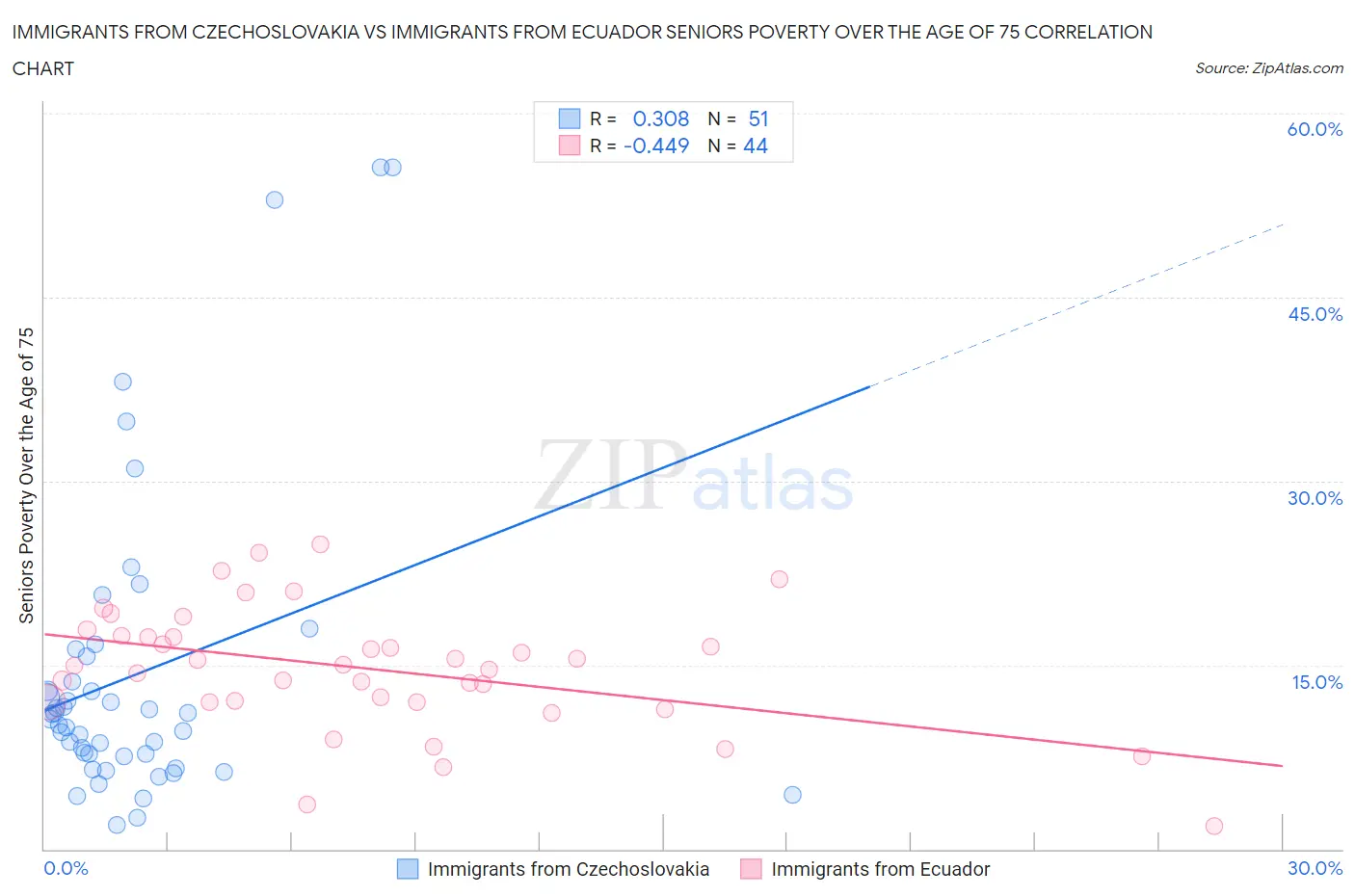 Immigrants from Czechoslovakia vs Immigrants from Ecuador Seniors Poverty Over the Age of 75