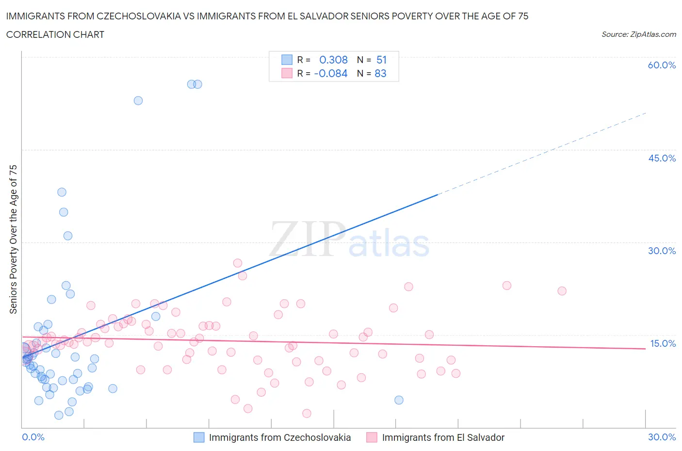 Immigrants from Czechoslovakia vs Immigrants from El Salvador Seniors Poverty Over the Age of 75