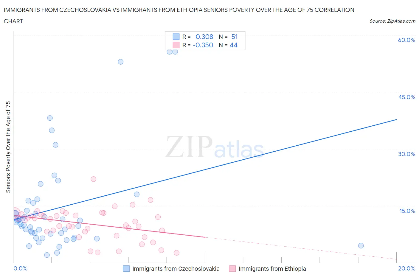 Immigrants from Czechoslovakia vs Immigrants from Ethiopia Seniors Poverty Over the Age of 75