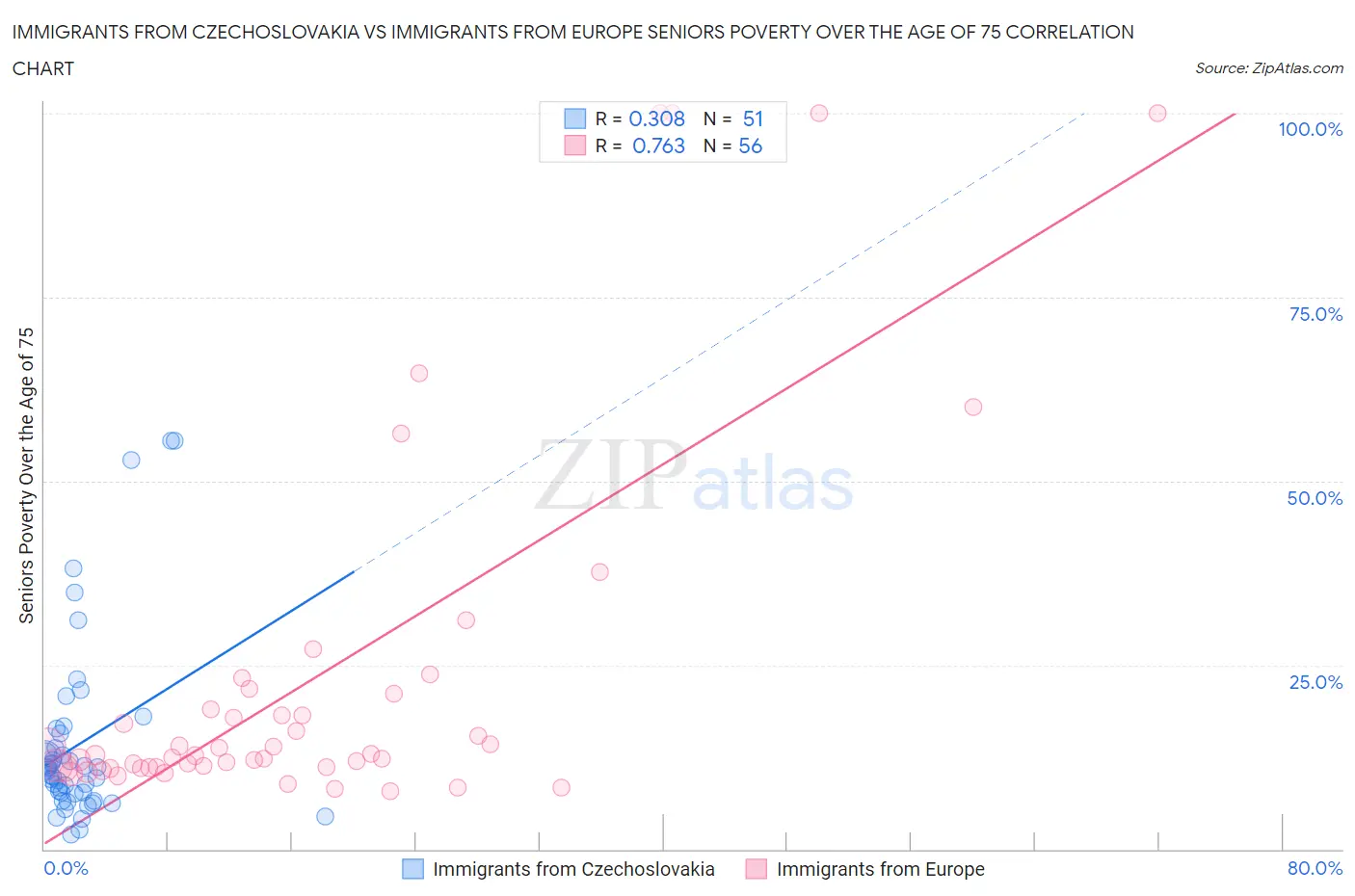 Immigrants from Czechoslovakia vs Immigrants from Europe Seniors Poverty Over the Age of 75