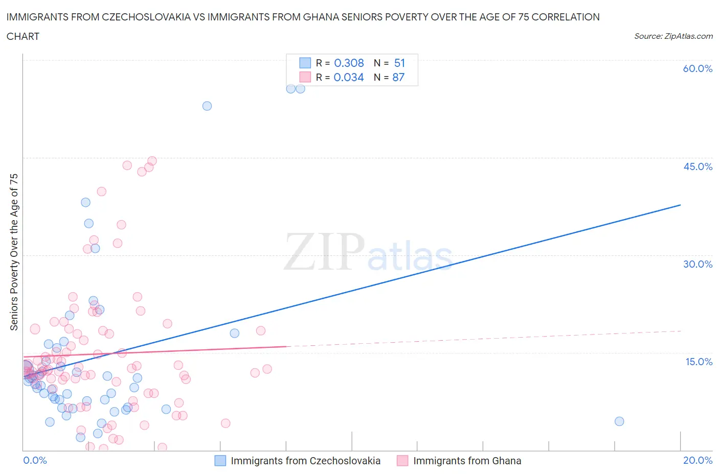 Immigrants from Czechoslovakia vs Immigrants from Ghana Seniors Poverty Over the Age of 75