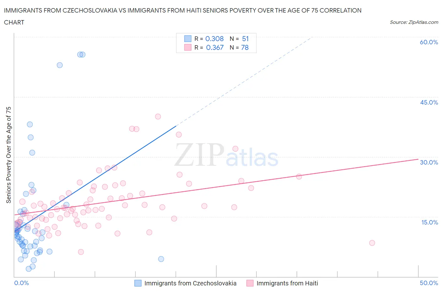 Immigrants from Czechoslovakia vs Immigrants from Haiti Seniors Poverty Over the Age of 75