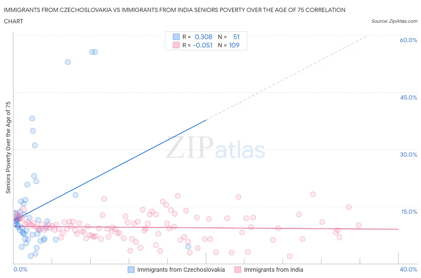 Immigrants from Czechoslovakia vs Immigrants from India Seniors Poverty Over the Age of 75