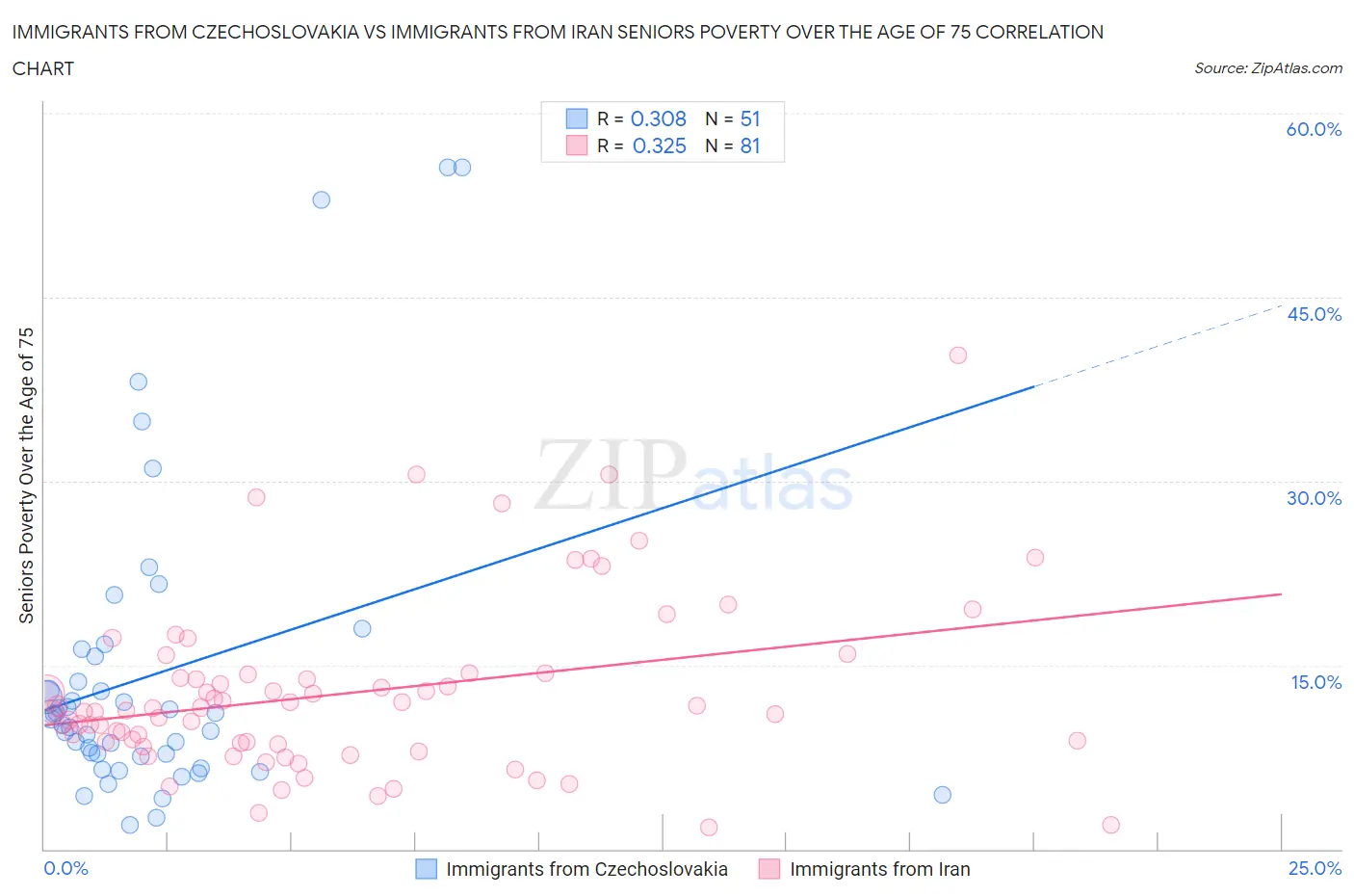 Immigrants from Czechoslovakia vs Immigrants from Iran Seniors Poverty Over the Age of 75
