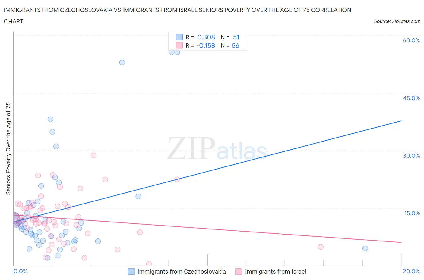 Immigrants from Czechoslovakia vs Immigrants from Israel Seniors Poverty Over the Age of 75