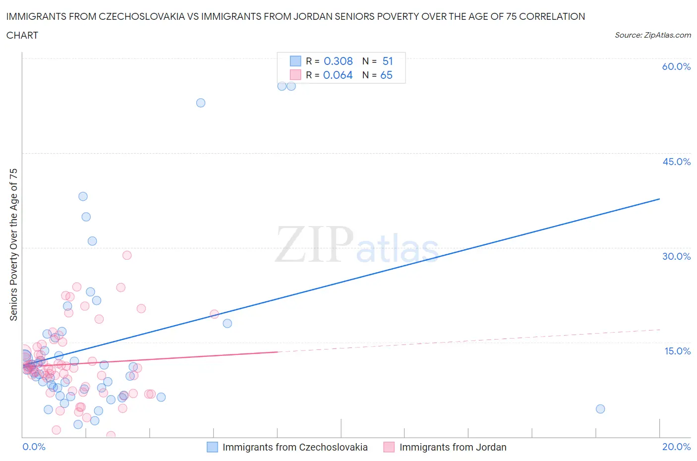 Immigrants from Czechoslovakia vs Immigrants from Jordan Seniors Poverty Over the Age of 75