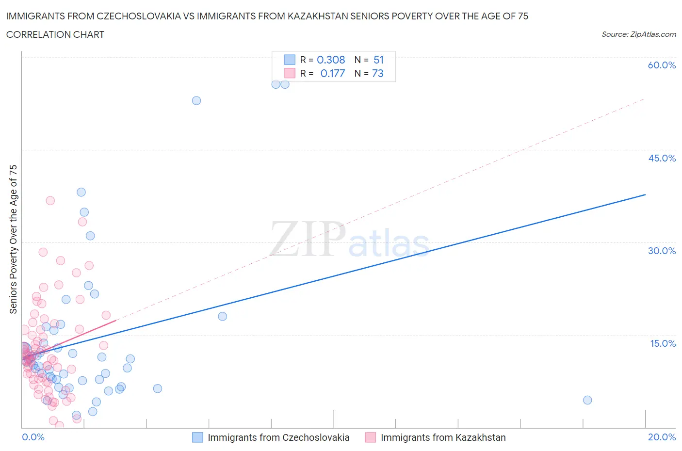 Immigrants from Czechoslovakia vs Immigrants from Kazakhstan Seniors Poverty Over the Age of 75