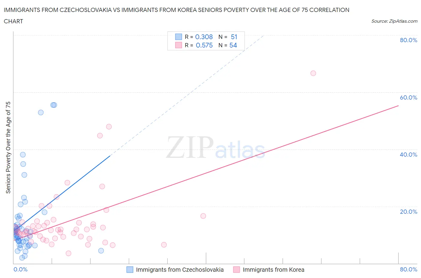 Immigrants from Czechoslovakia vs Immigrants from Korea Seniors Poverty Over the Age of 75