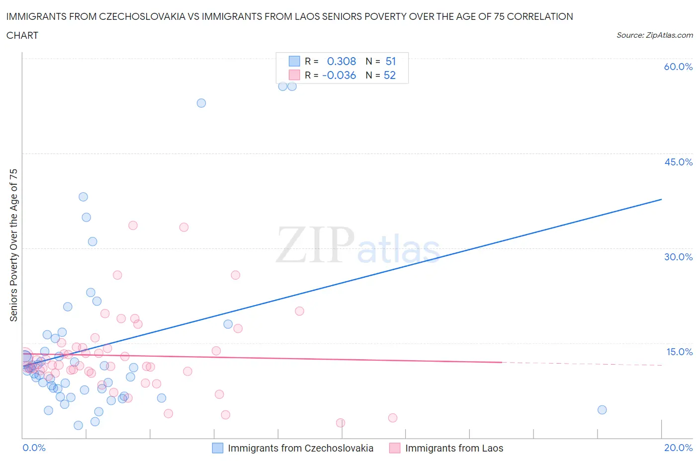 Immigrants from Czechoslovakia vs Immigrants from Laos Seniors Poverty Over the Age of 75