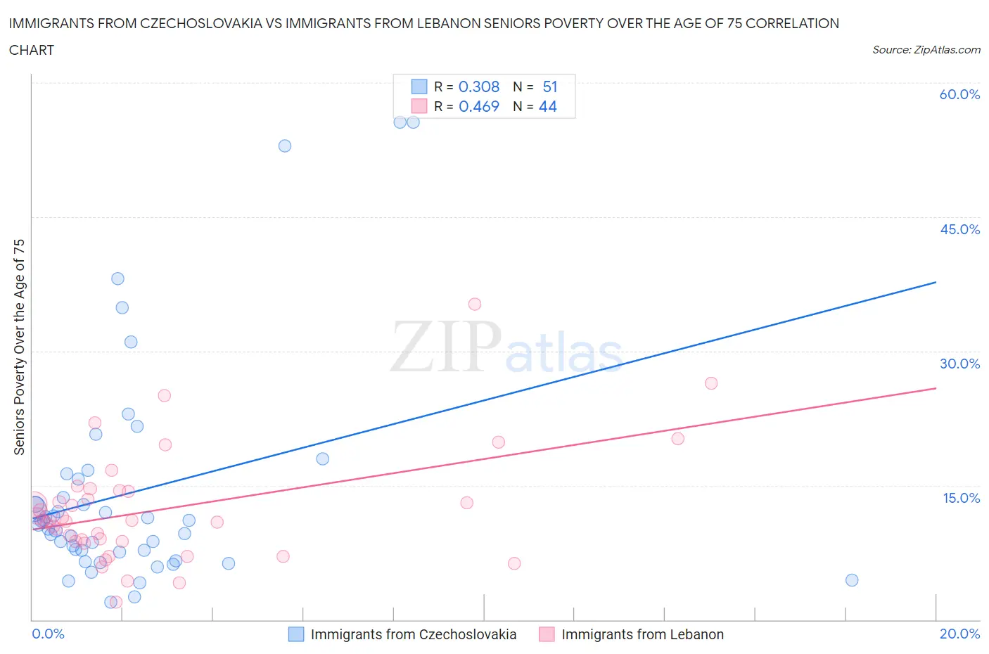 Immigrants from Czechoslovakia vs Immigrants from Lebanon Seniors Poverty Over the Age of 75