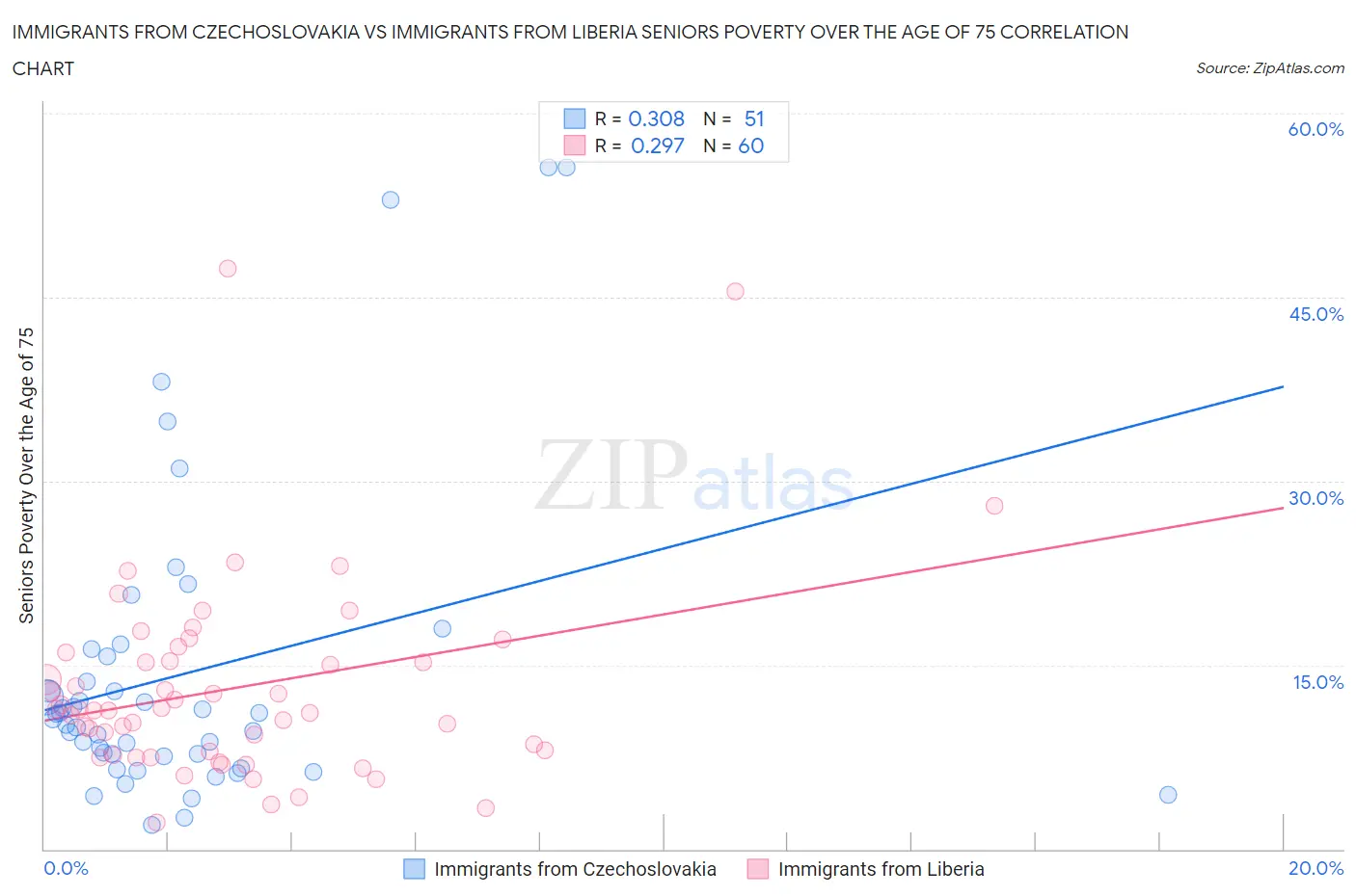Immigrants from Czechoslovakia vs Immigrants from Liberia Seniors Poverty Over the Age of 75