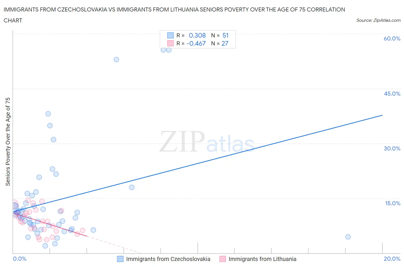 Immigrants from Czechoslovakia vs Immigrants from Lithuania Seniors Poverty Over the Age of 75