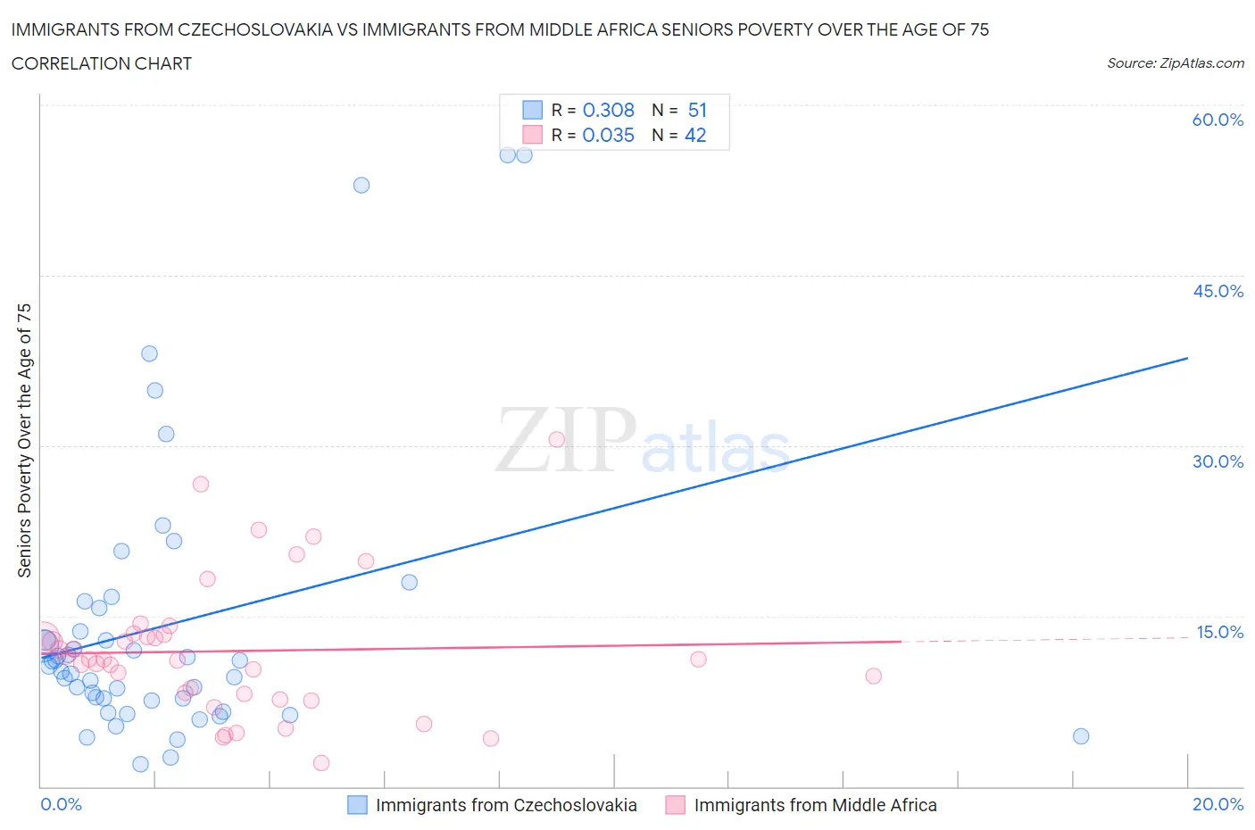 Immigrants from Czechoslovakia vs Immigrants from Middle Africa Seniors Poverty Over the Age of 75
