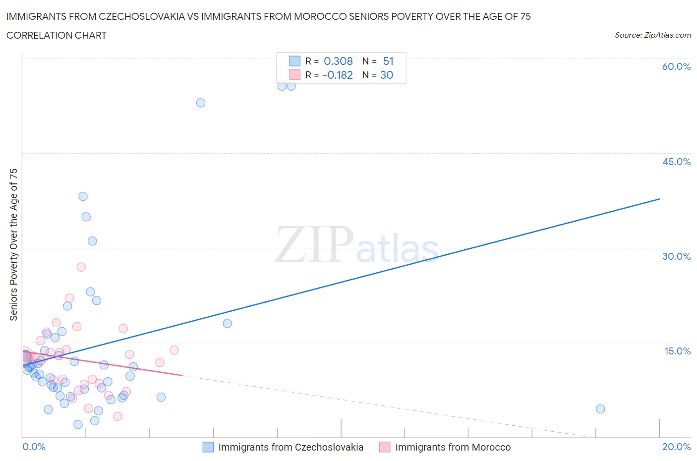 Immigrants from Czechoslovakia vs Immigrants from Morocco Seniors Poverty Over the Age of 75