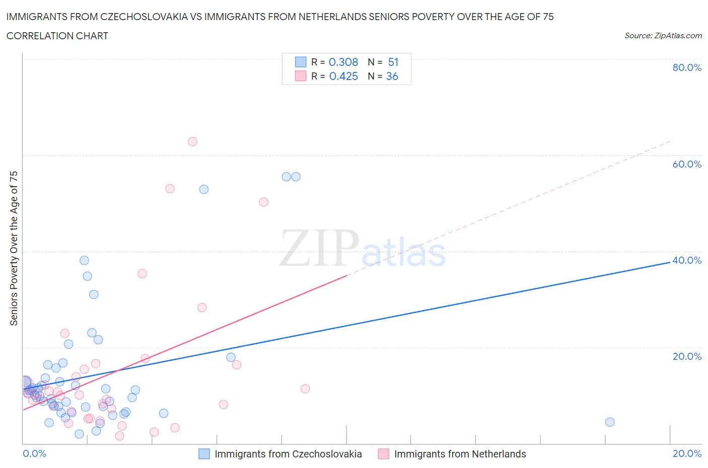 Immigrants from Czechoslovakia vs Immigrants from Netherlands Seniors Poverty Over the Age of 75