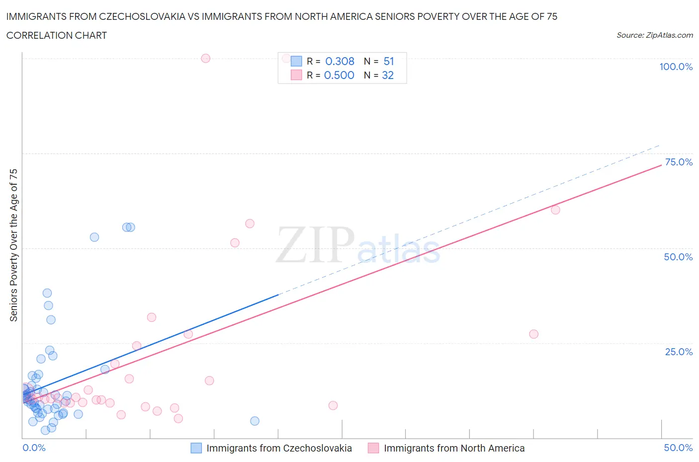 Immigrants from Czechoslovakia vs Immigrants from North America Seniors Poverty Over the Age of 75