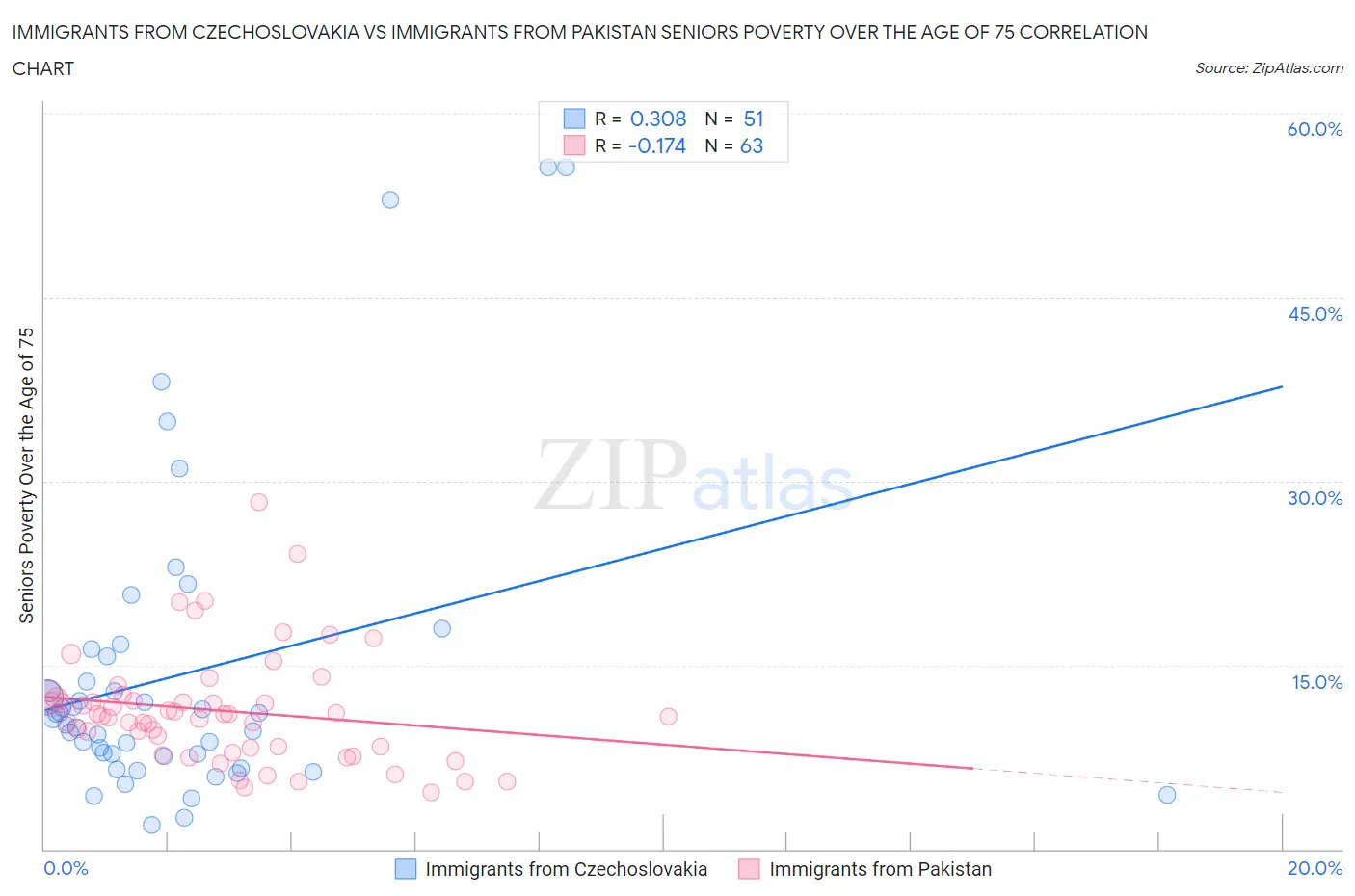 Immigrants from Czechoslovakia vs Immigrants from Pakistan Seniors Poverty Over the Age of 75
