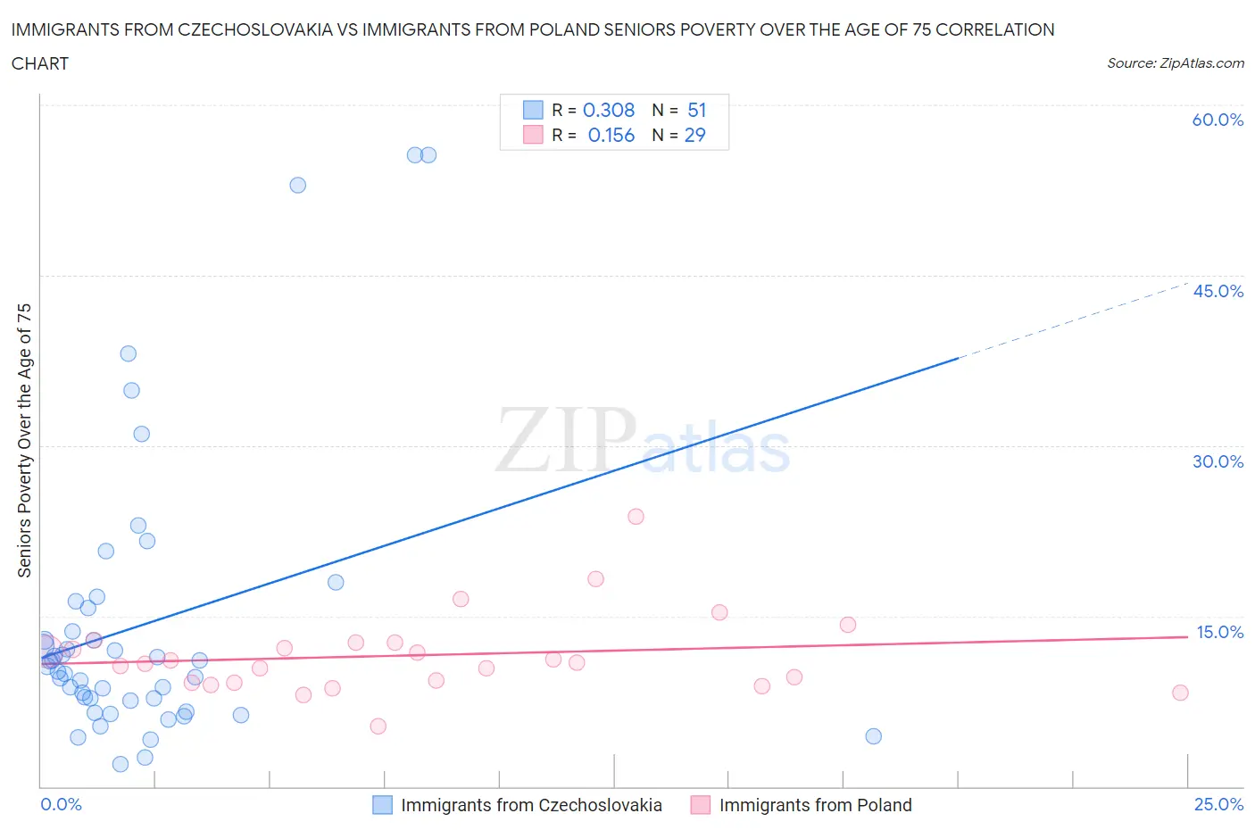 Immigrants from Czechoslovakia vs Immigrants from Poland Seniors Poverty Over the Age of 75