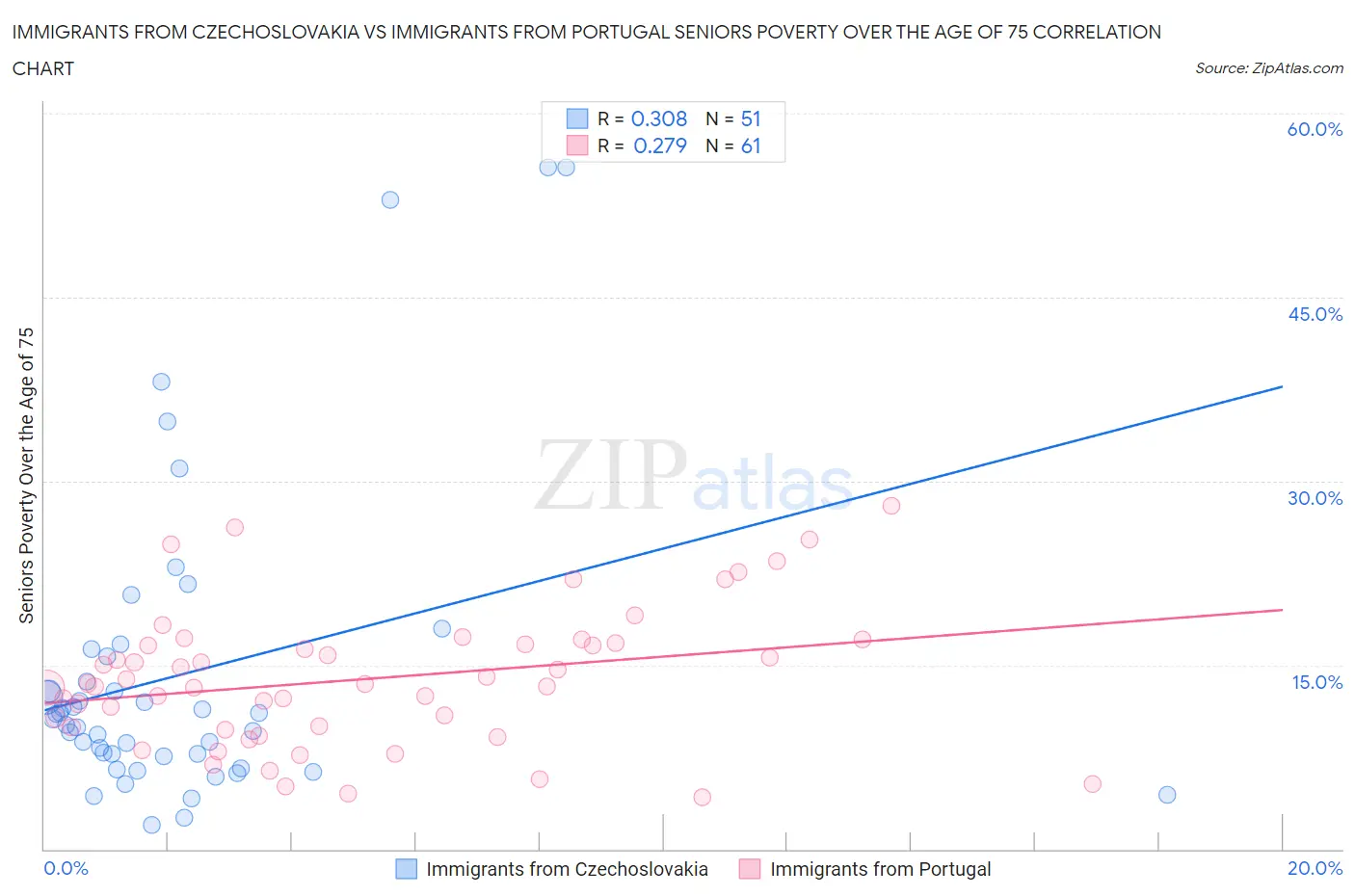 Immigrants from Czechoslovakia vs Immigrants from Portugal Seniors Poverty Over the Age of 75