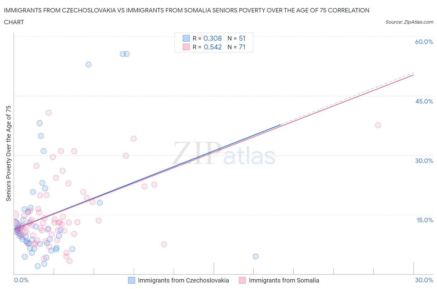 Immigrants from Czechoslovakia vs Immigrants from Somalia Seniors Poverty Over the Age of 75