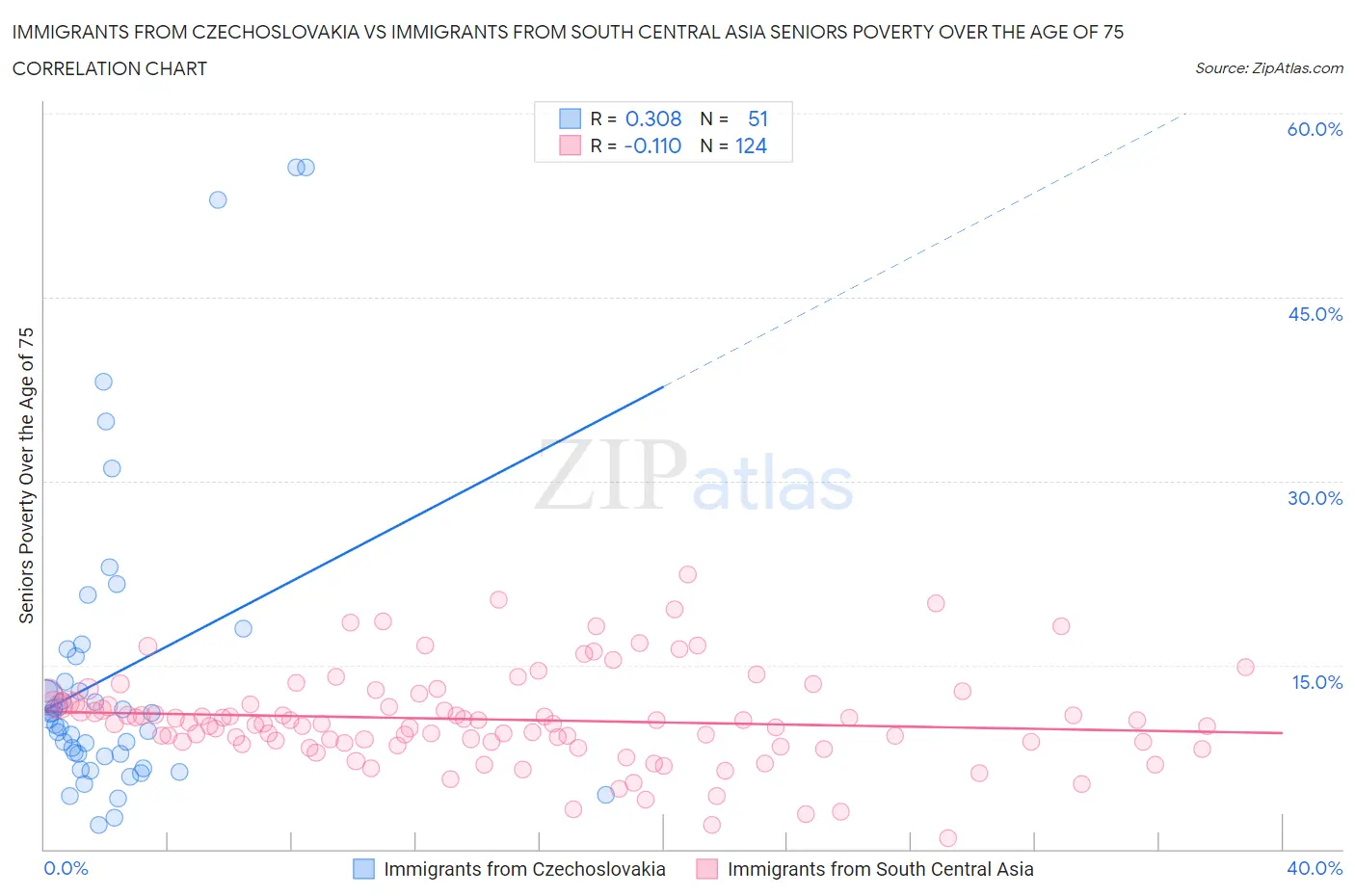 Immigrants from Czechoslovakia vs Immigrants from South Central Asia Seniors Poverty Over the Age of 75