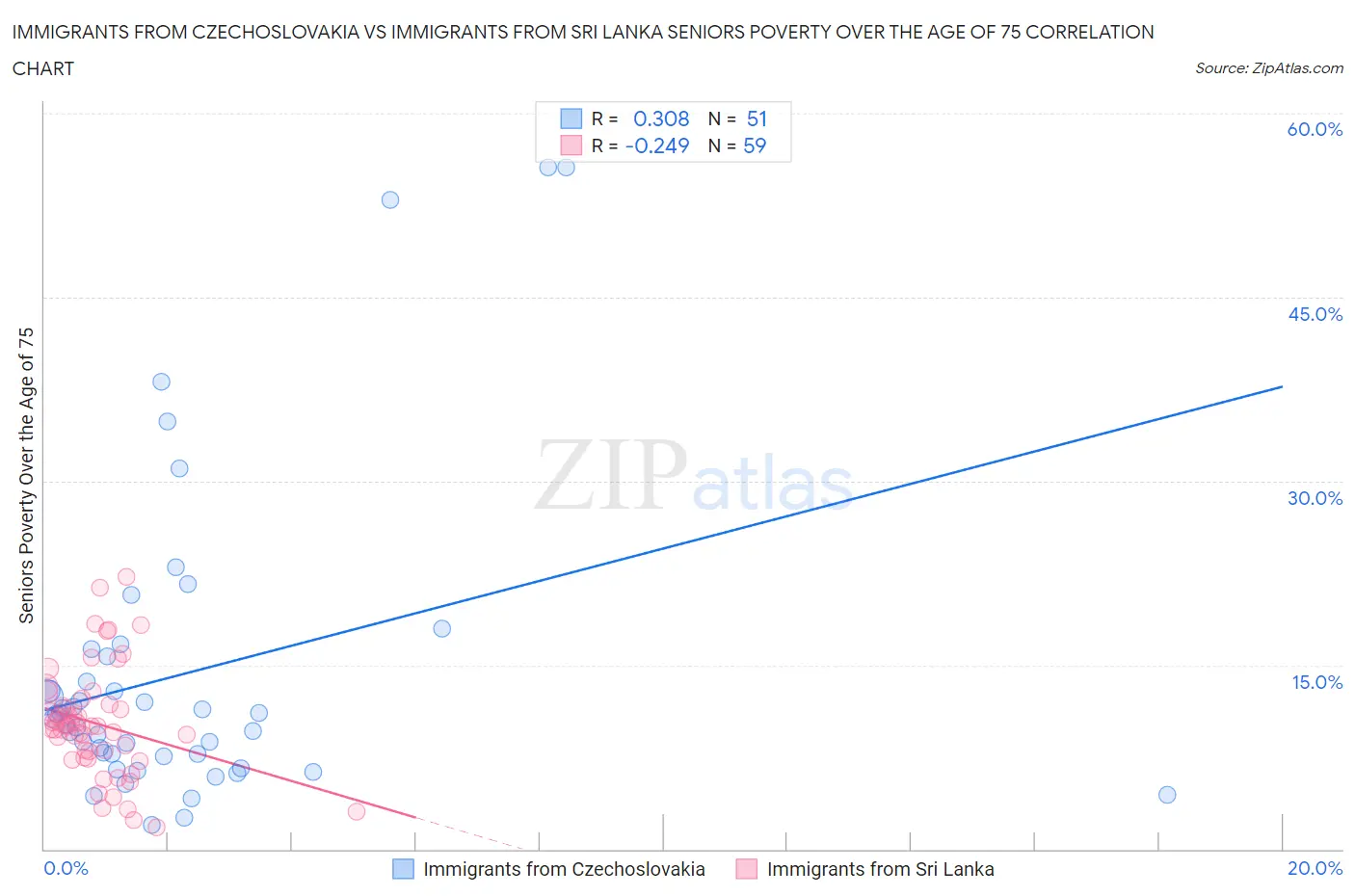 Immigrants from Czechoslovakia vs Immigrants from Sri Lanka Seniors Poverty Over the Age of 75