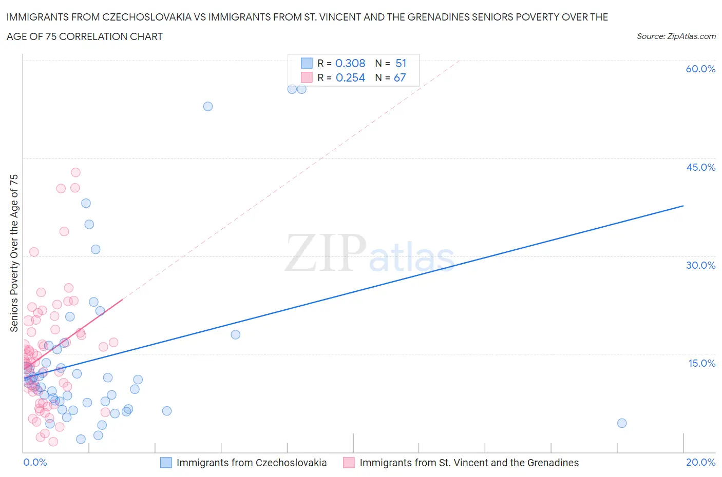 Immigrants from Czechoslovakia vs Immigrants from St. Vincent and the Grenadines Seniors Poverty Over the Age of 75