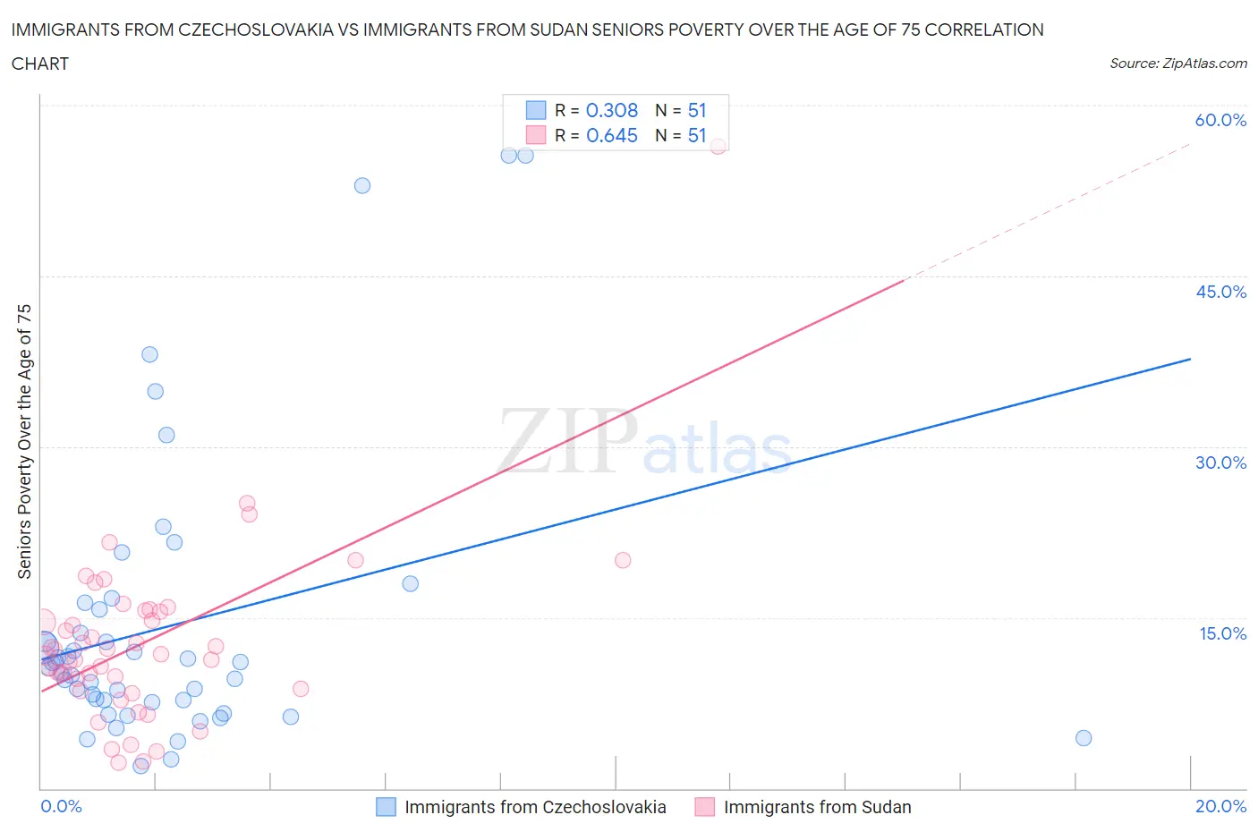 Immigrants from Czechoslovakia vs Immigrants from Sudan Seniors Poverty Over the Age of 75
