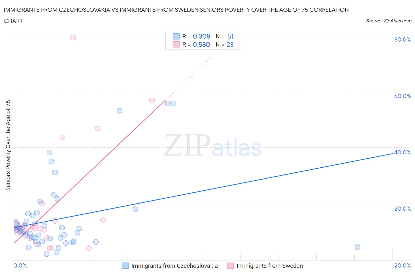 Immigrants from Czechoslovakia vs Immigrants from Sweden Seniors Poverty Over the Age of 75