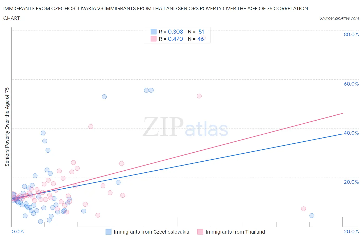 Immigrants from Czechoslovakia vs Immigrants from Thailand Seniors Poverty Over the Age of 75