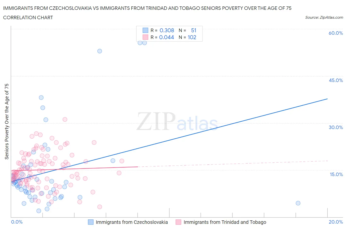 Immigrants from Czechoslovakia vs Immigrants from Trinidad and Tobago Seniors Poverty Over the Age of 75