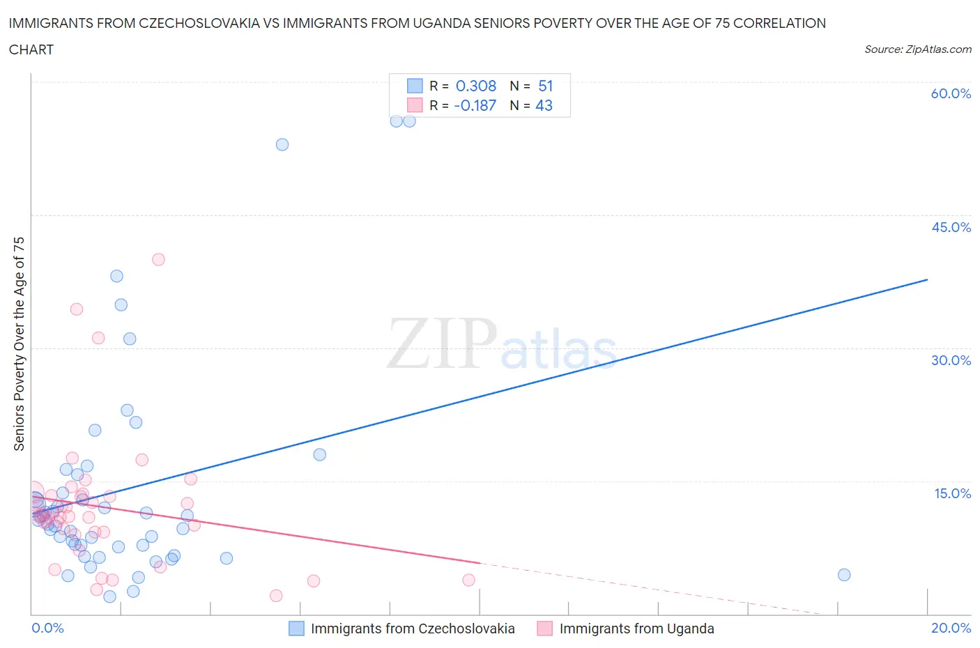 Immigrants from Czechoslovakia vs Immigrants from Uganda Seniors Poverty Over the Age of 75