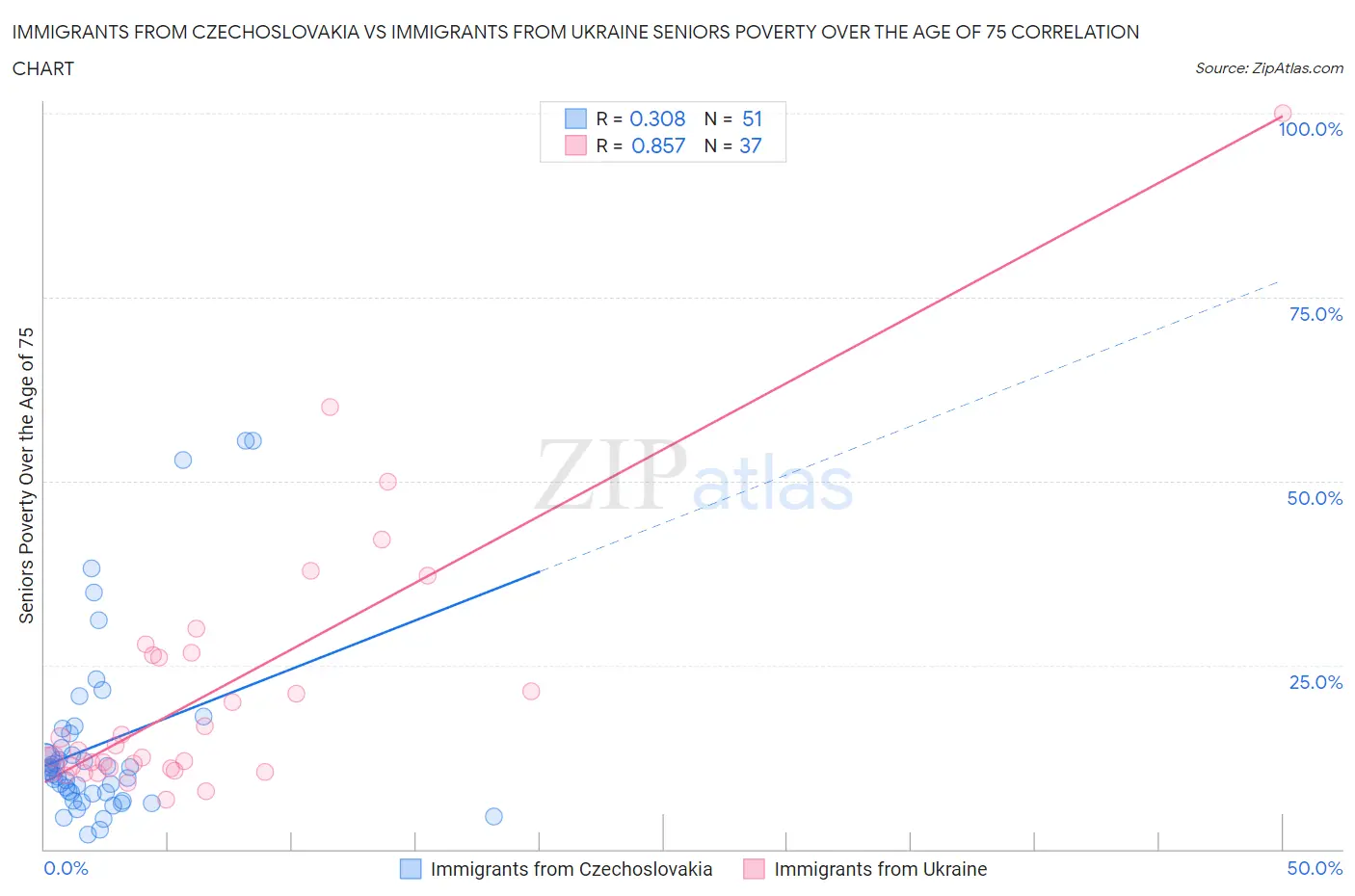 Immigrants from Czechoslovakia vs Immigrants from Ukraine Seniors Poverty Over the Age of 75
