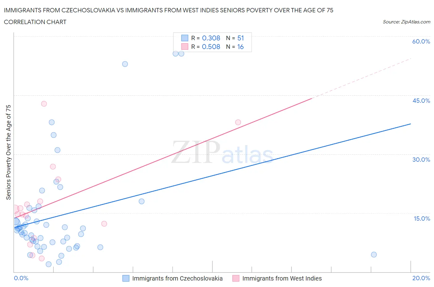 Immigrants from Czechoslovakia vs Immigrants from West Indies Seniors Poverty Over the Age of 75
