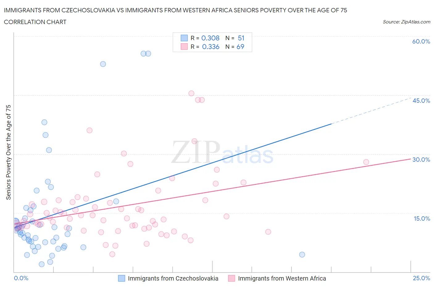 Immigrants from Czechoslovakia vs Immigrants from Western Africa Seniors Poverty Over the Age of 75