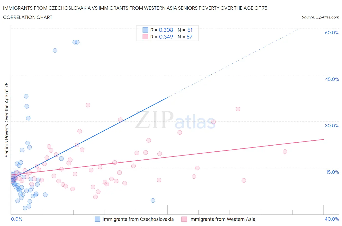 Immigrants from Czechoslovakia vs Immigrants from Western Asia Seniors Poverty Over the Age of 75